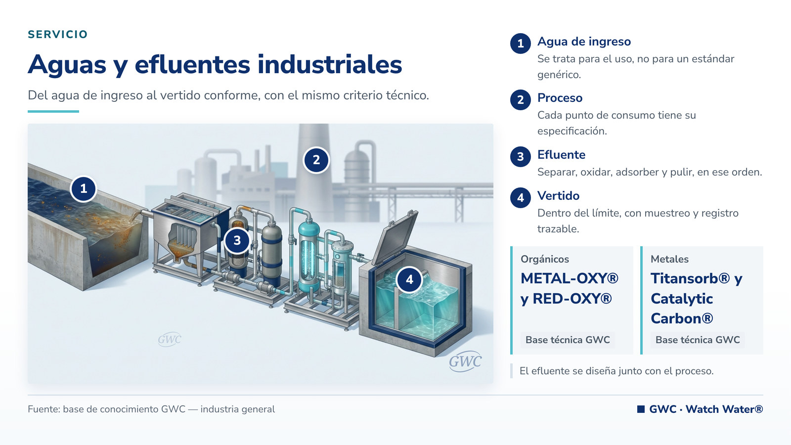 Tratamiento de aguas y efluentes industriales: canal de efluente, tren de tratamiento y muestreo