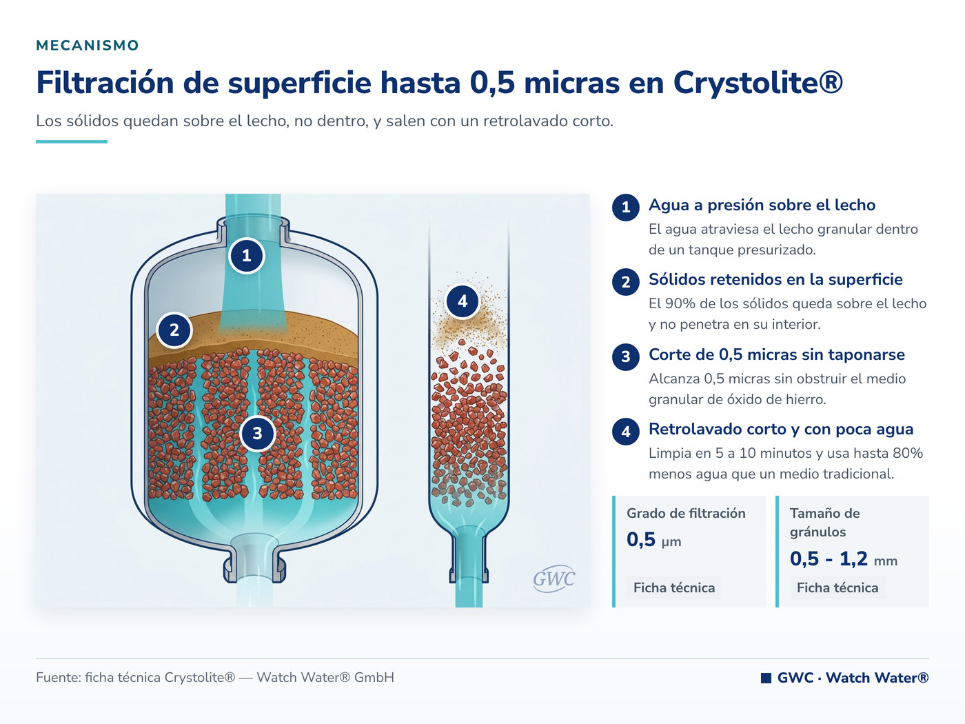 Filtración de superficie hasta 0,5 micras en Crystolite® — mecanismo de Crystolite®
